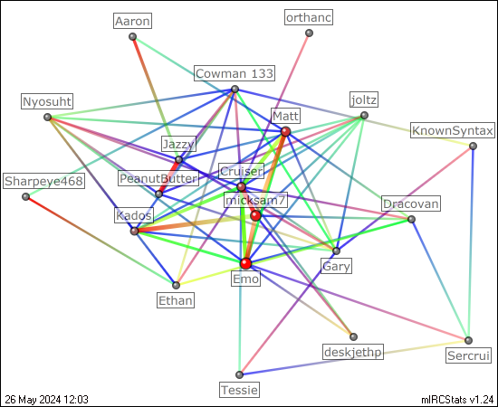 #stats relation map generated by mIRCStats v1.24